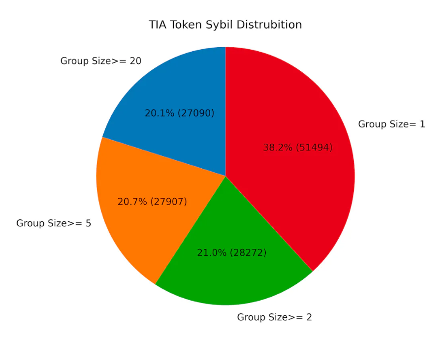 La source : TIA Token Sybil Distriution | X-explore (en anglais)