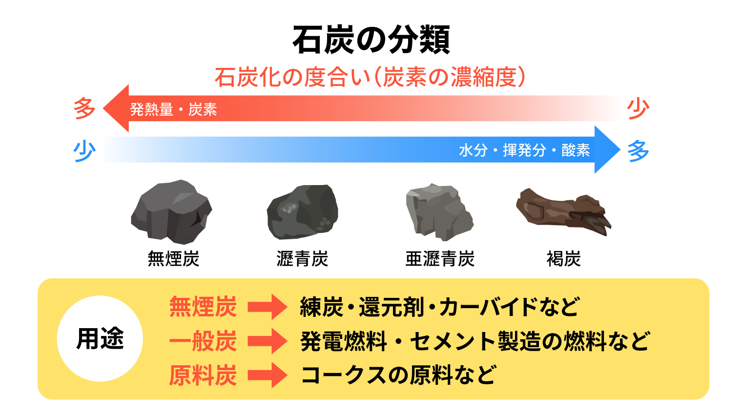 石炭の分類