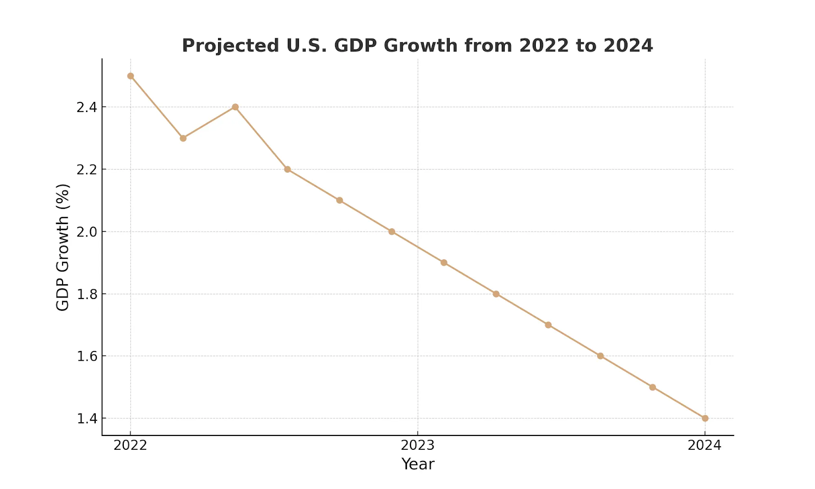 the Projected U.S. GDP Growth from 2022 to 2024