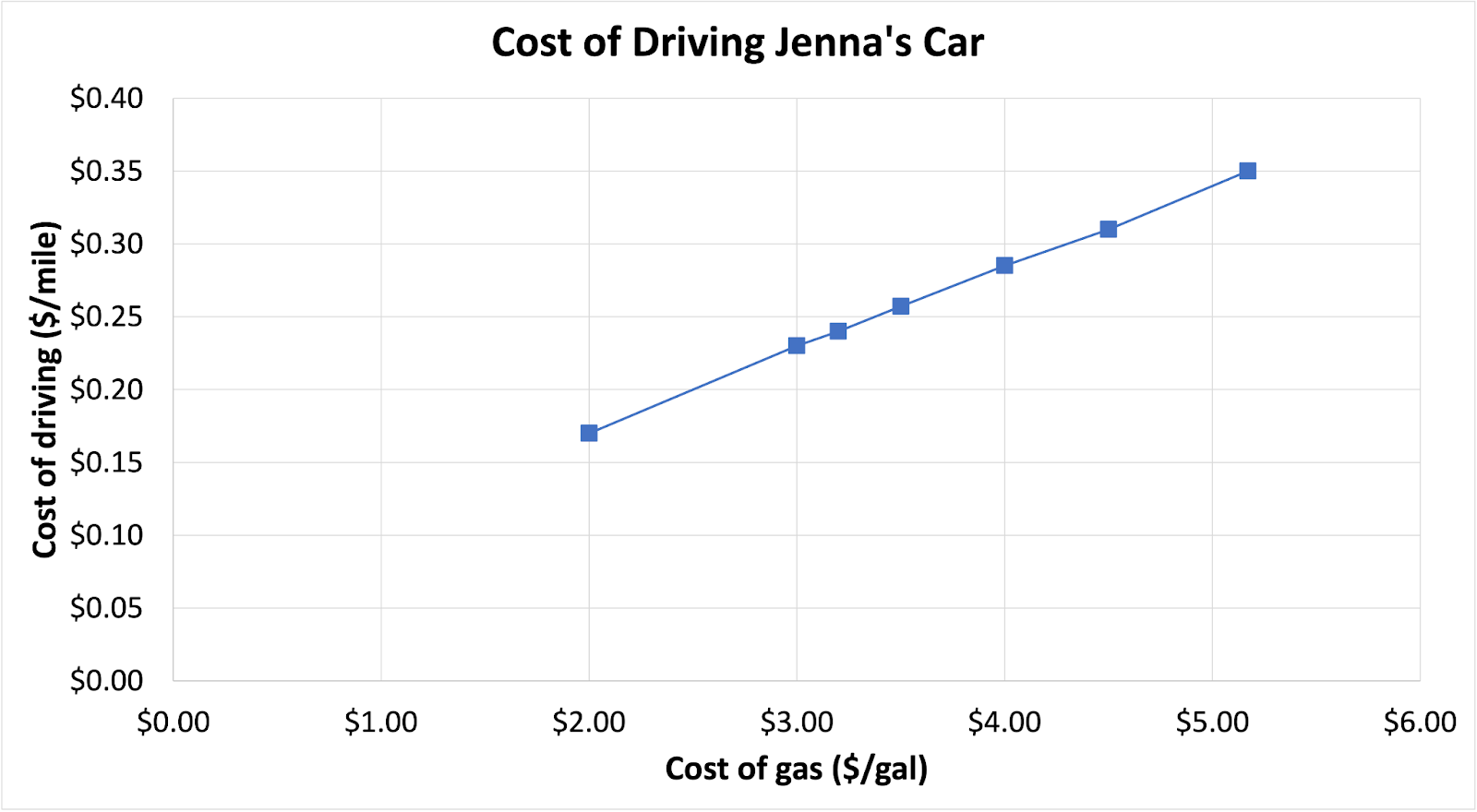 Line graph showing the cost of driving Jenna’s car. The y-axis represents the cost driving (dollar per mile), ranging from 0.00 to 0.44, and the x-axis represents the cost of gas (dollar per gallon), ranging from 0.00 to 6.00,. Line goes from (2, 0.17) to (5.17, 0.35). Points plotted on line are: Price of Gas ($/gal) 2.00 3.00 3.20 3.50 4.00 4.50 5.59, corresponding to Cost of Driving Jenna's Car ($/mile) 0.217 0.23 0.24 0.26 0.28 0.31 0.35.