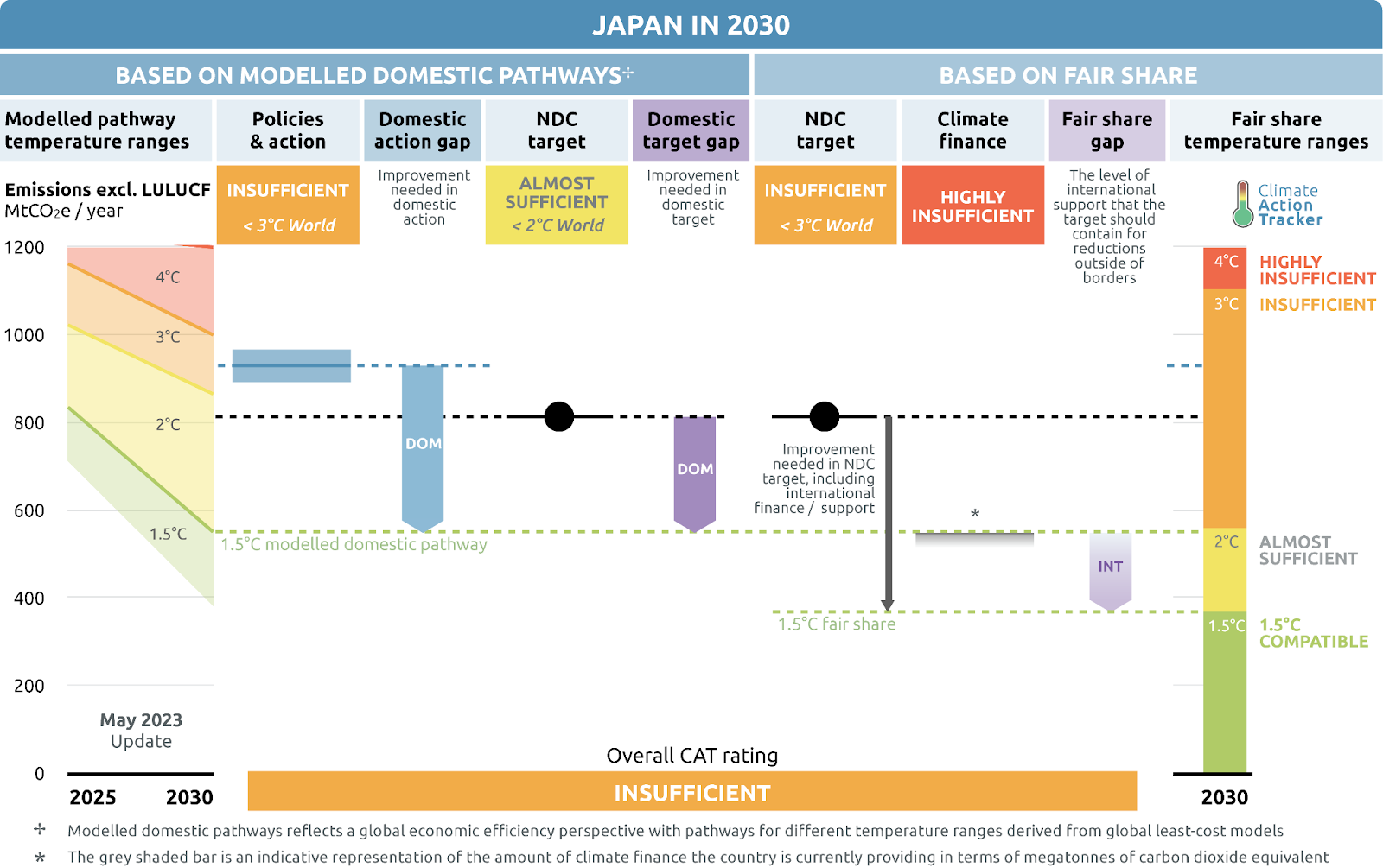 The Climate Policies and Progress of Japan, Source: Climate Action Tracker