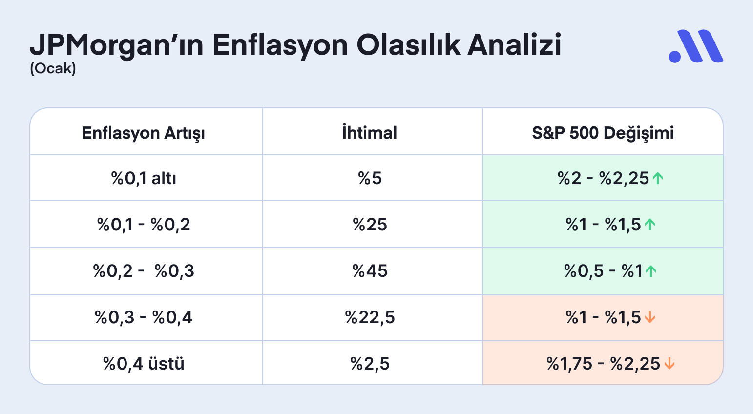 ABD Piyasaları için Kritik Gün: Gözler Enflasyon Verisinde