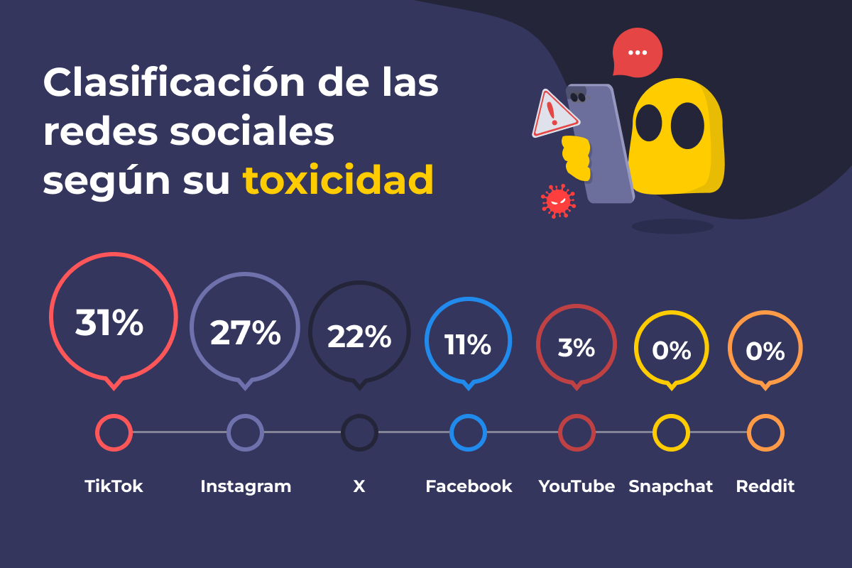 Sabes cuál es la red social más tóxica?