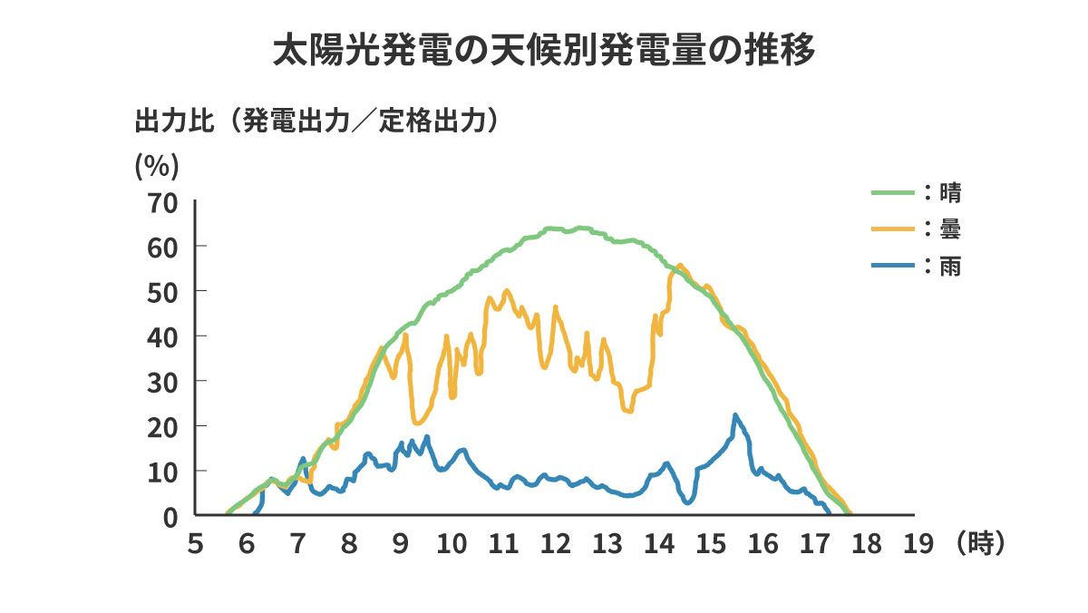 天候別の発電量をグラフ化したもの