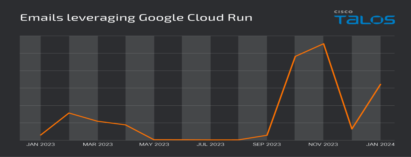 Google Cloud Run'dan yararlanan toplam e-posta sayısı