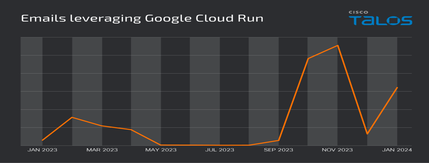 Total emails leveraging Google Cloud Speed