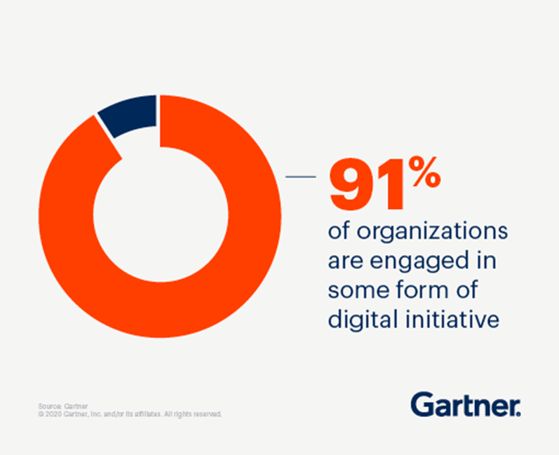 A graphic showing that 91% of organizations are engaged in some form of digital initiative.