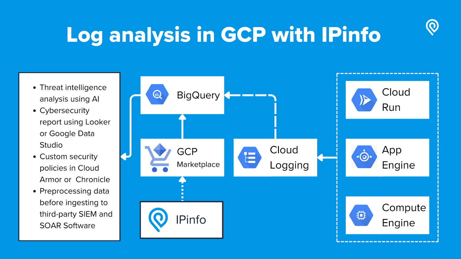 IPinfo announces the first IP data enrichment on Google Cloud Marketplace