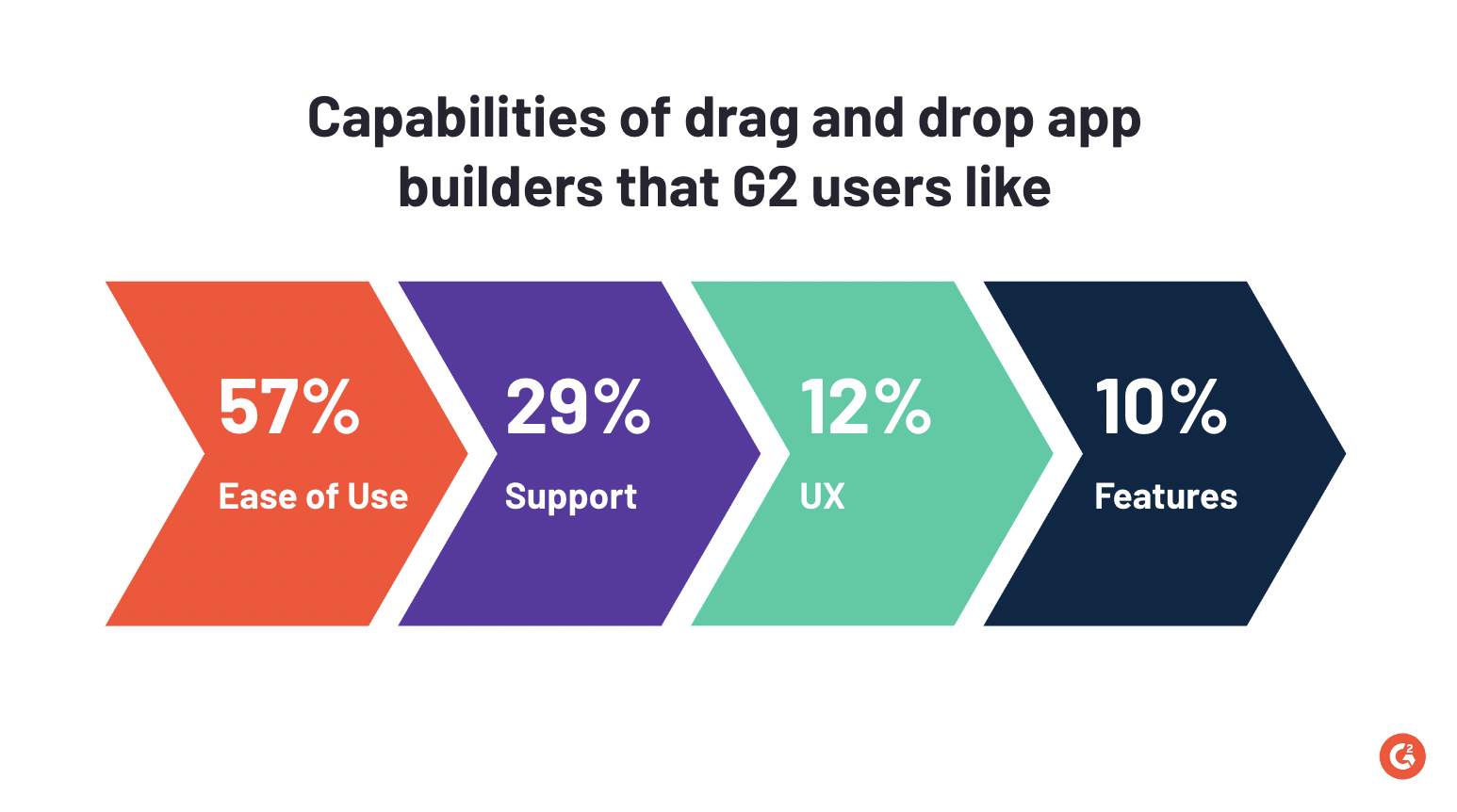 Capabilities of drag and drop app builders that G2 users like