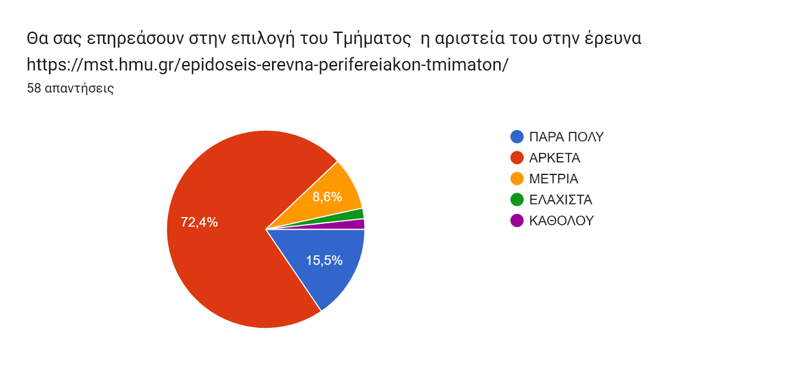 Γράφημα απάντησης φορμών. Τίτλος ερωτήματος: Θα σας επηρεάσουν στην επιλογή του Τμήματος  η αριστεία του στην έρευνα https://mst.hmu.gr/epidoseis-erevna-perifereiakon-tmimaton/ . Αριθμός απαντήσεων: 58 απαντήσεις.