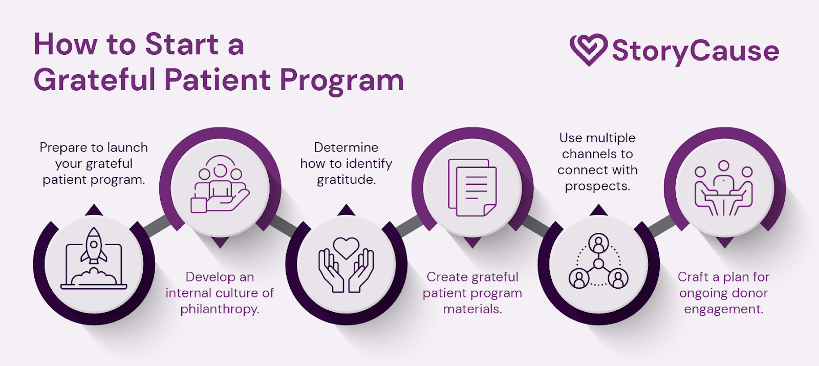 Six steps for starting a grateful patient program, as explained in more detail below.
