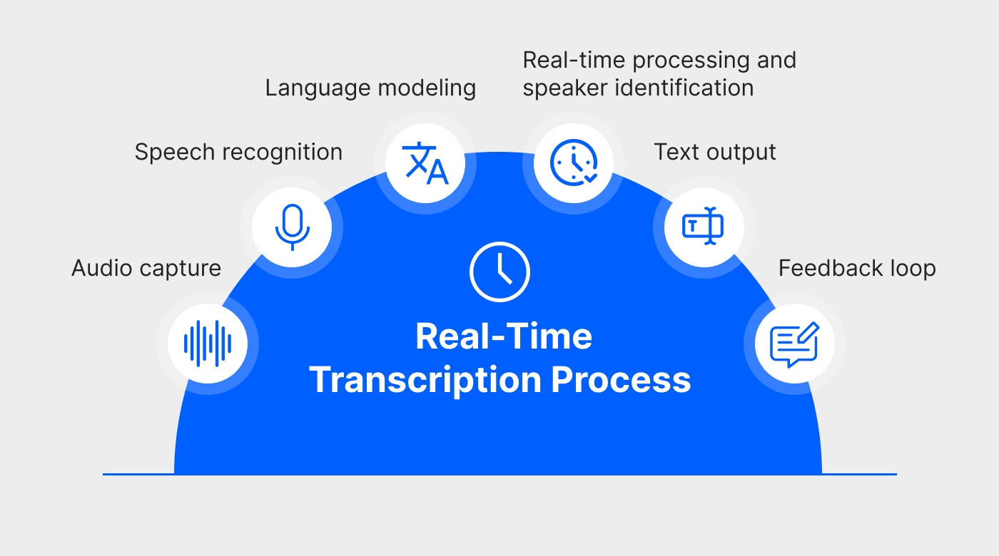 Student using real-time transcription software during a lecture