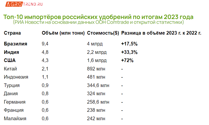 Индия почти в 1,5 раза сократила импорт удобрений