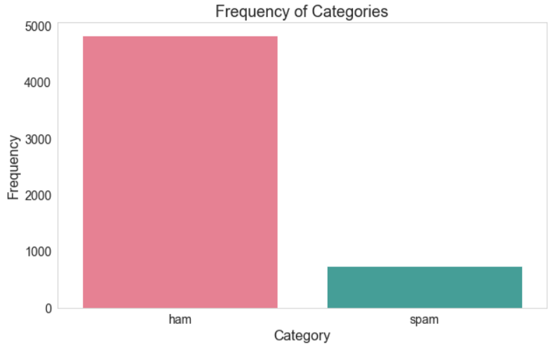 frequencies of categories weclouddata.com
