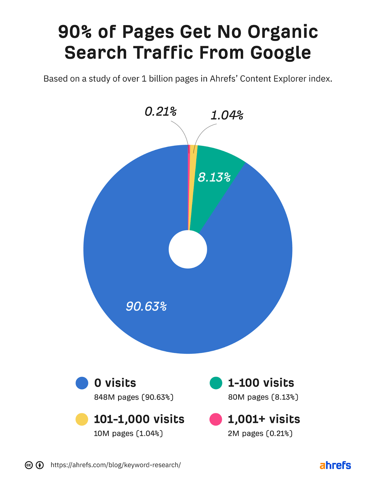 organic search traffic from Google.