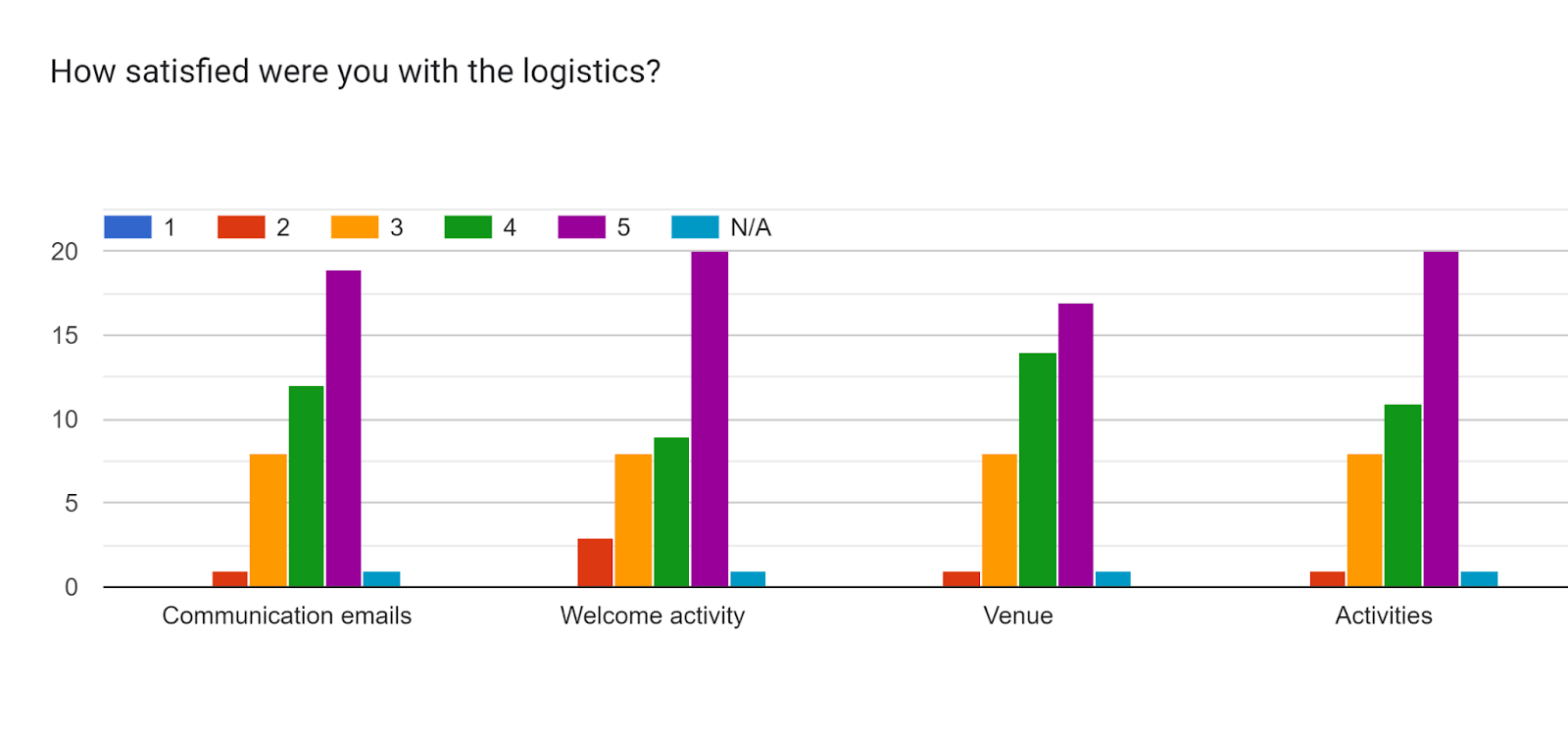 Forms response chart. Question title: How satisfied were you with the logistics?. Number of responses: .