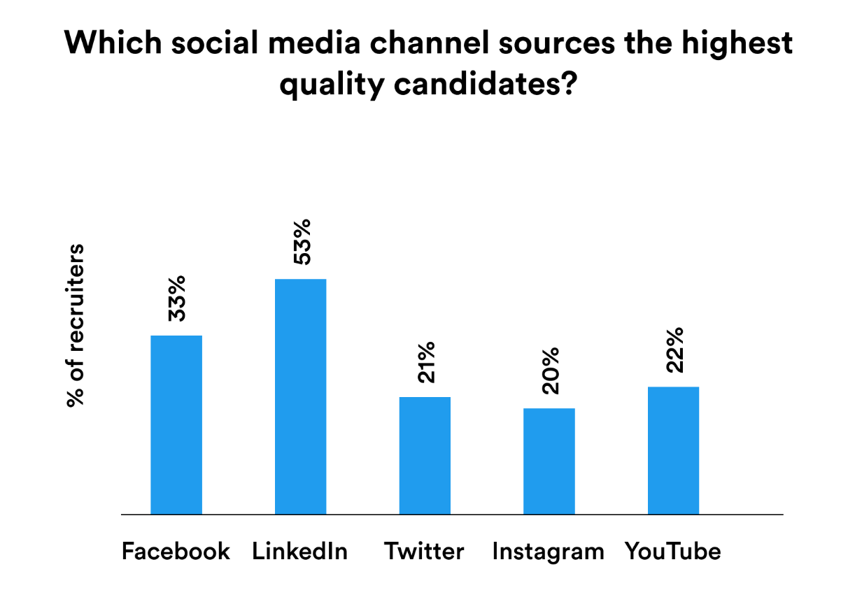 Social media graph (reduce recruitment costs)
