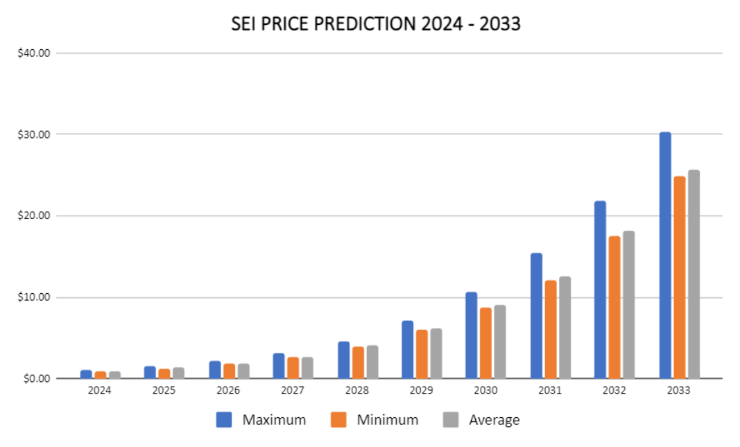 Movimientos de precios del SEI 2024-2033
