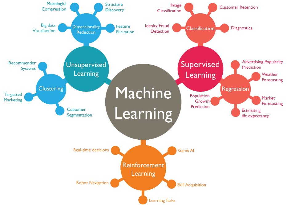 Machine Learning Types #2. Supervised Learning | by Rajesh Khadka | Towards  Data Science