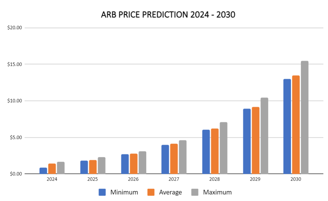 توقعات سعر Arbitrum 2024-2030: ARB يكسر الحاجز الرئيسي