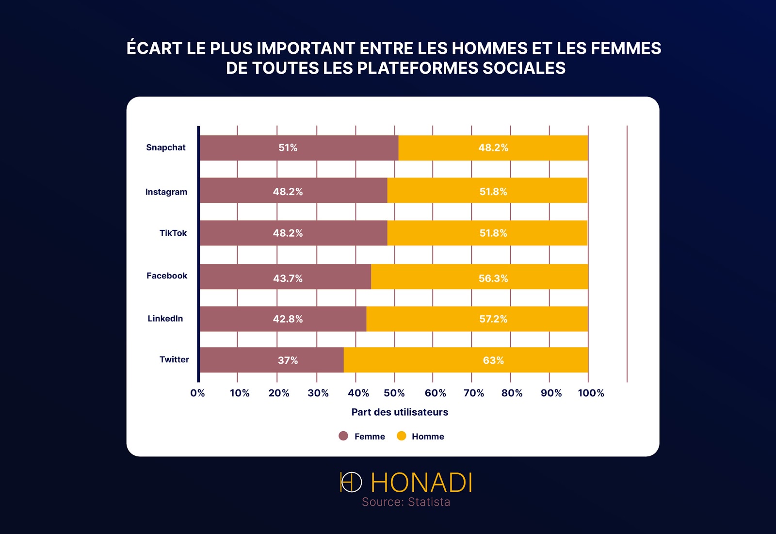 ecart le plus important entre les hommes et les femmes de toutes les platefiormes sociales