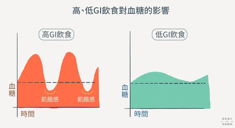 血糖和時間曲線.jpg