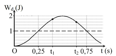 Một con lắc lò xo đang dao động điều hòa. Hình bên là đồ thị biểu diễn sự phụ thuộc của động năng Wđ của con lắc theo thời gian t. Hiệu t2 - t1 có giá trị gần nhất với giá trị nào sau đây