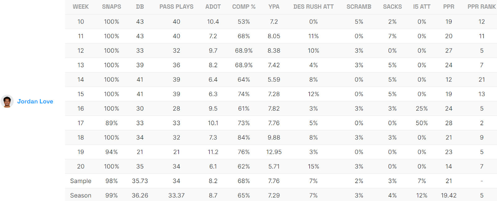 Jordan Love Game Log