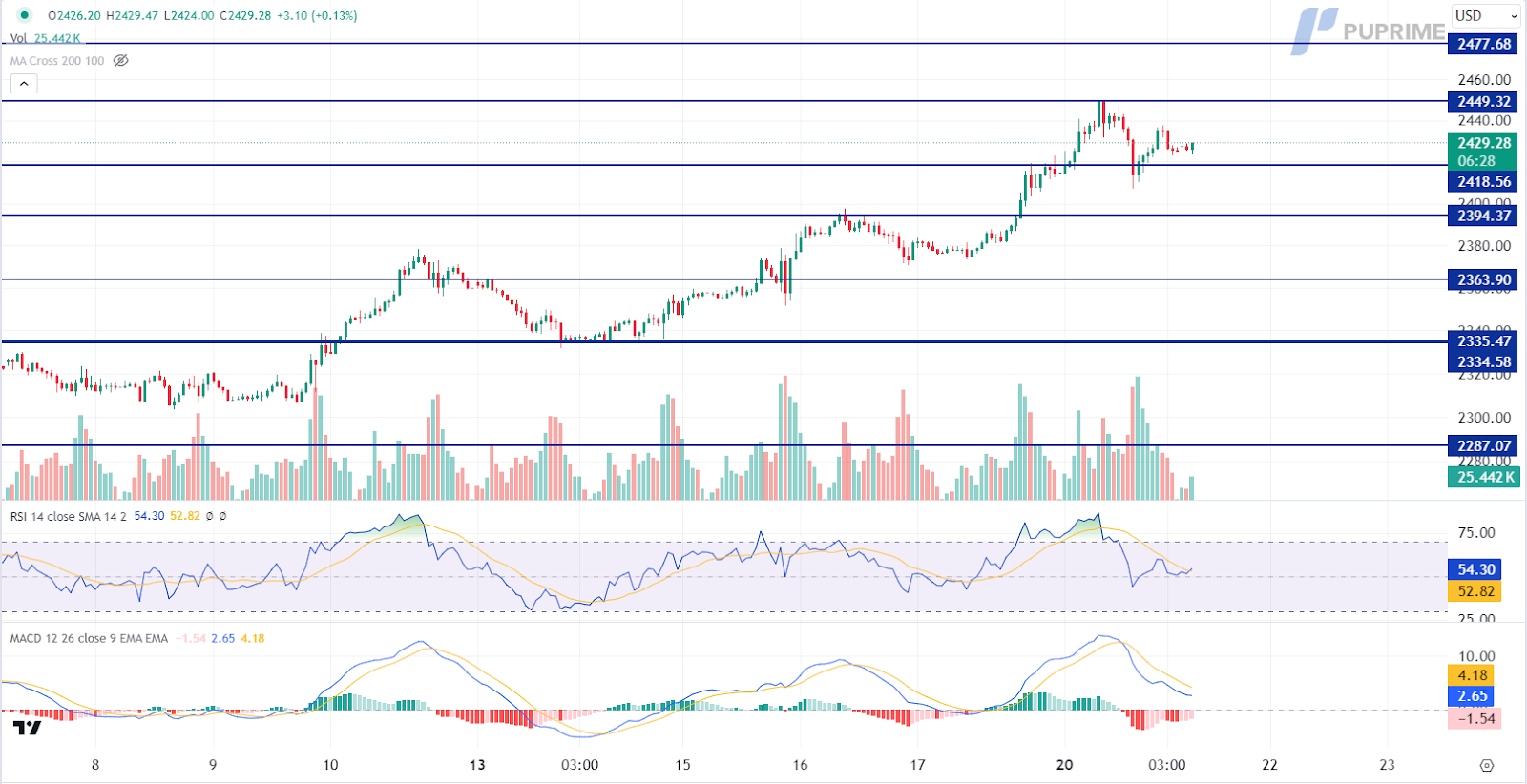 XAU/USD price chart 21 May 2024