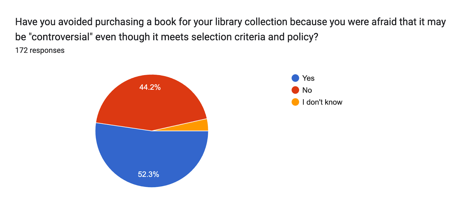Forms response chart. Question title: Have you avoided purchasing a book for your library collection because you were afraid that it may be "controversial" even though it meets selection criteria and policy?. Number of responses: 172 responses.