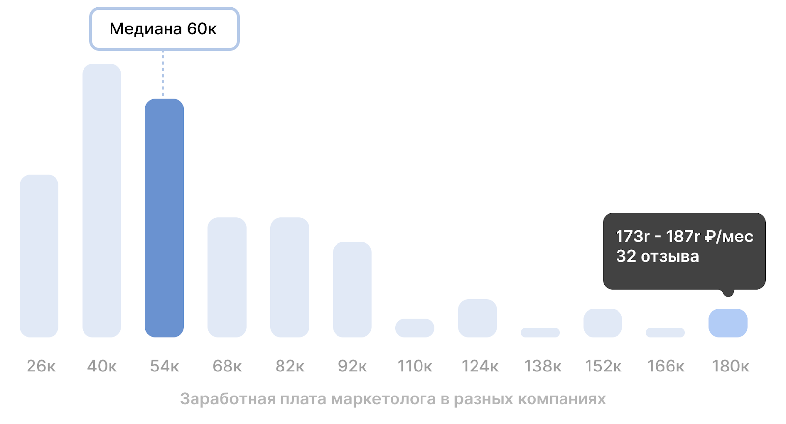 Средняя зарплата маркетолога за 2023 год по версии DreamJob