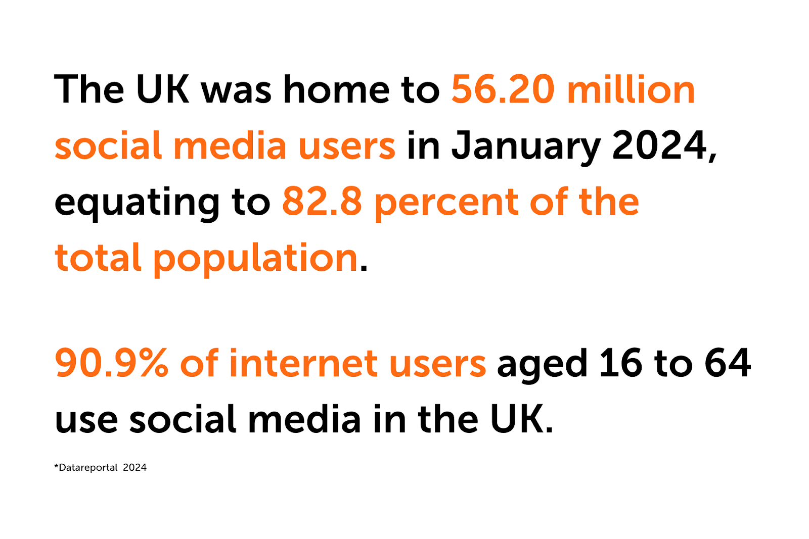 The UK has 56.2m social media users as of January 2024. Courtesy of Datareportal.