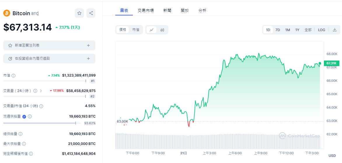 比特幣大反彈！市場逆轉勢頭，未來走勢如何？