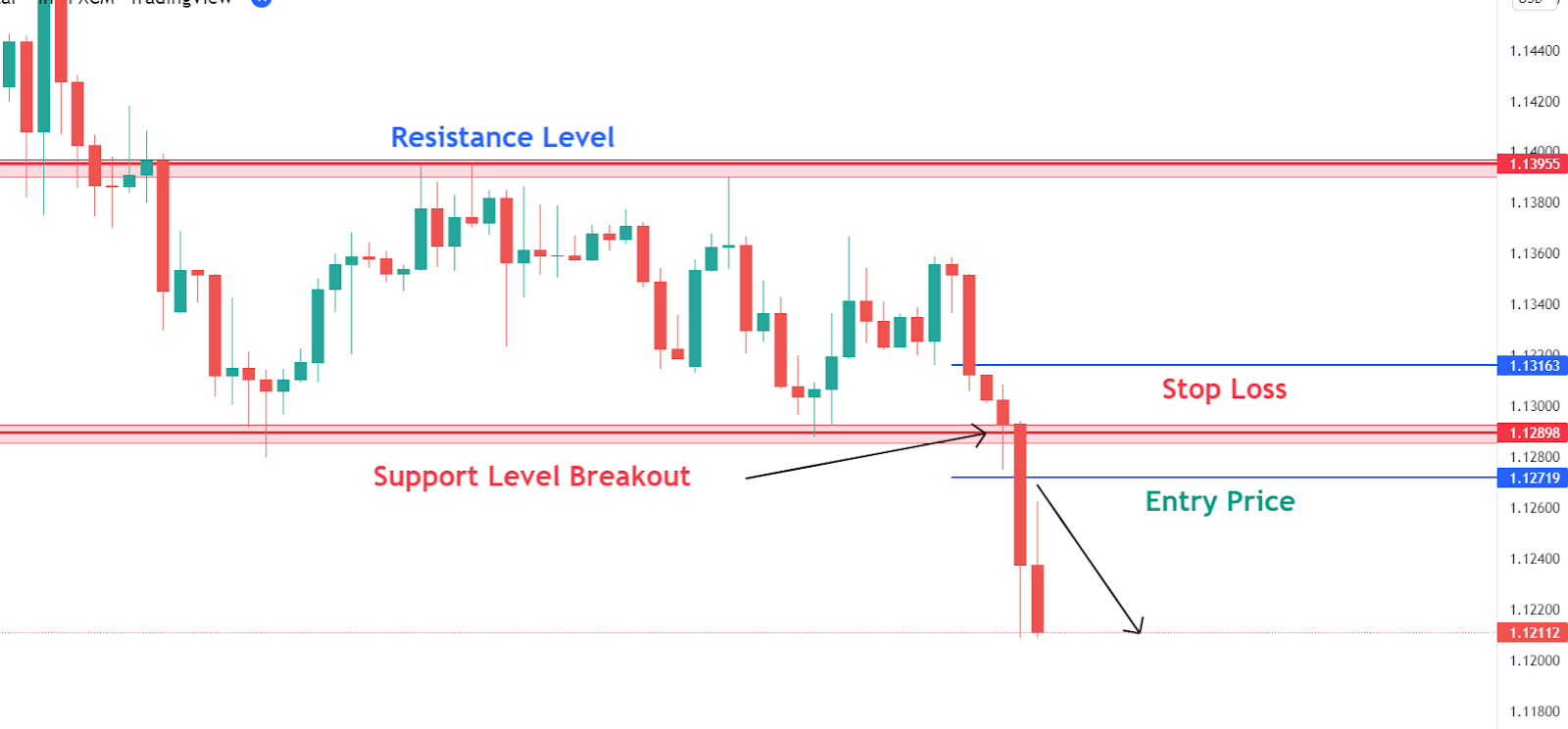 Trading Support Breakout Pattern