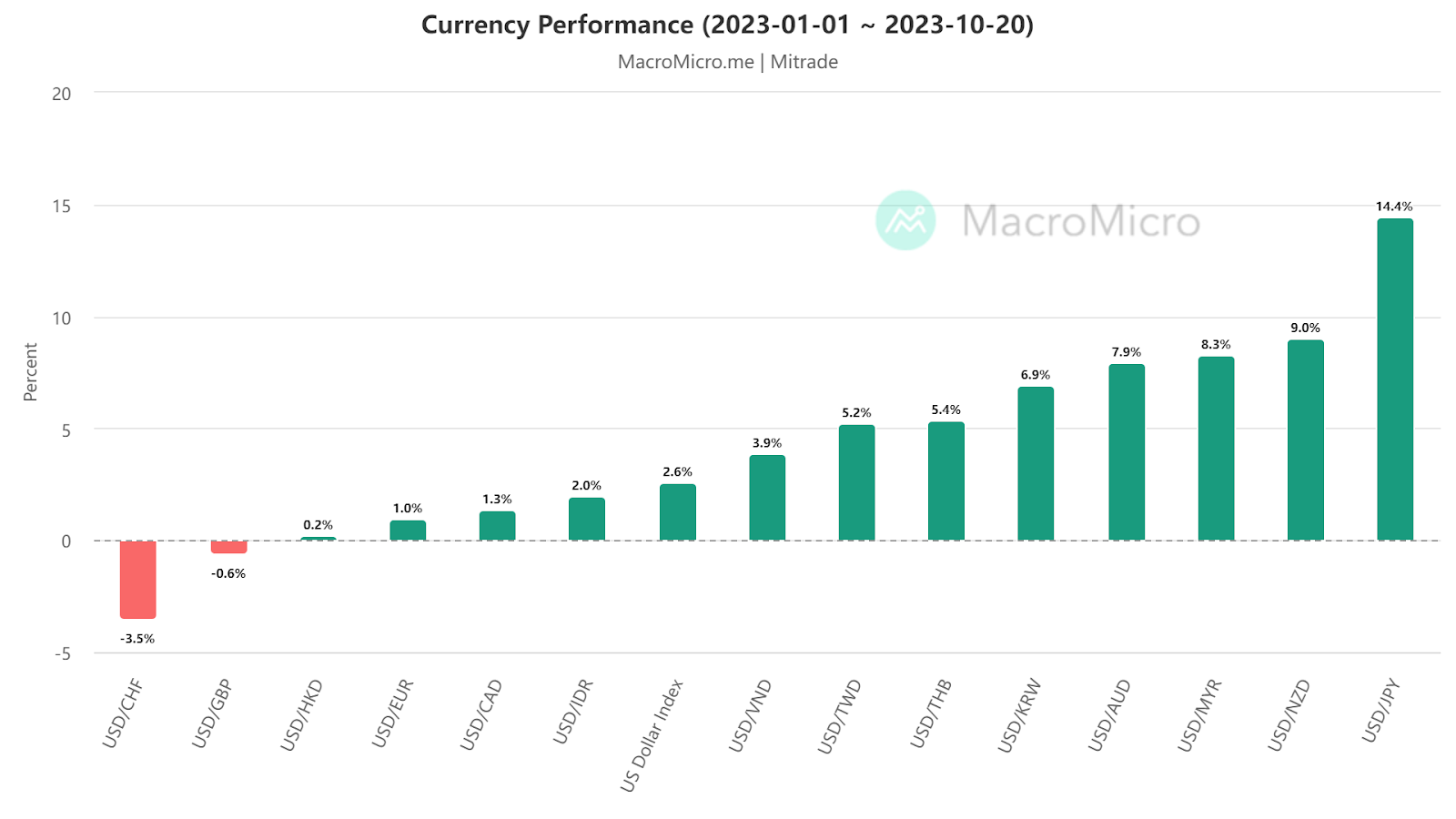 stock market performance