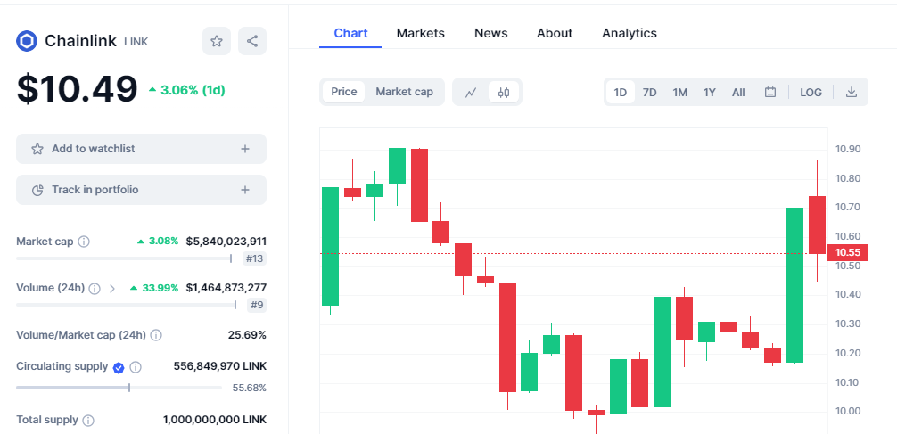 CRYPTONEWSBYTES.COM IeoMfuH3QqEHG_o27kbSxJk1czfKJHfK16q6vtTgeB99RdQ-ckmC6pBUe0ZeZsRUgyoOyd9P4m4VBqcywzzWUSLMGUm2sVDgH47EgH4kVIelQW1CTwOaQ-skqEiH378-8CMw08EejQ-7 Investors are Flocking to Chainlink! This Analyst Says Once the Price Reaches this Level, there Will Be a Massive Bullish Rally  