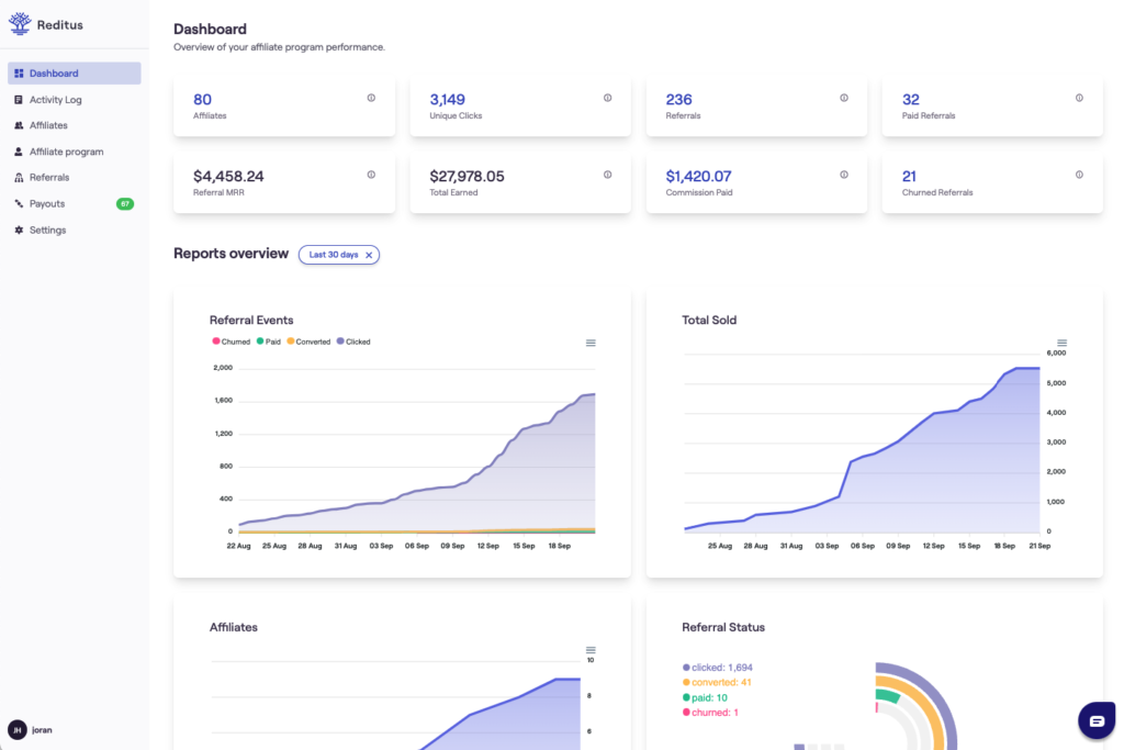 Example of an affiliate program performance dashboard powered by Reditus.