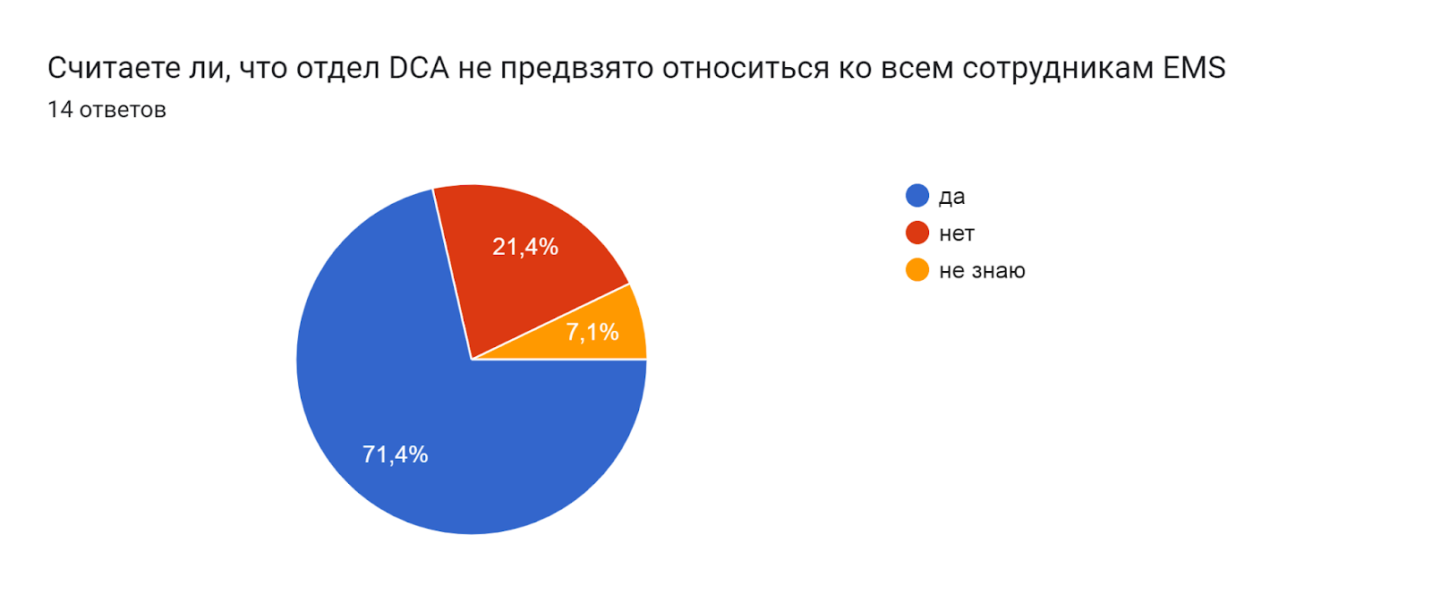 Диаграмма ответов в Формах. Вопрос: Считаете ли, что отдел DCA не предвзято относиться ко всем сотрудникам EMS. Количество ответов: 14 ответов.