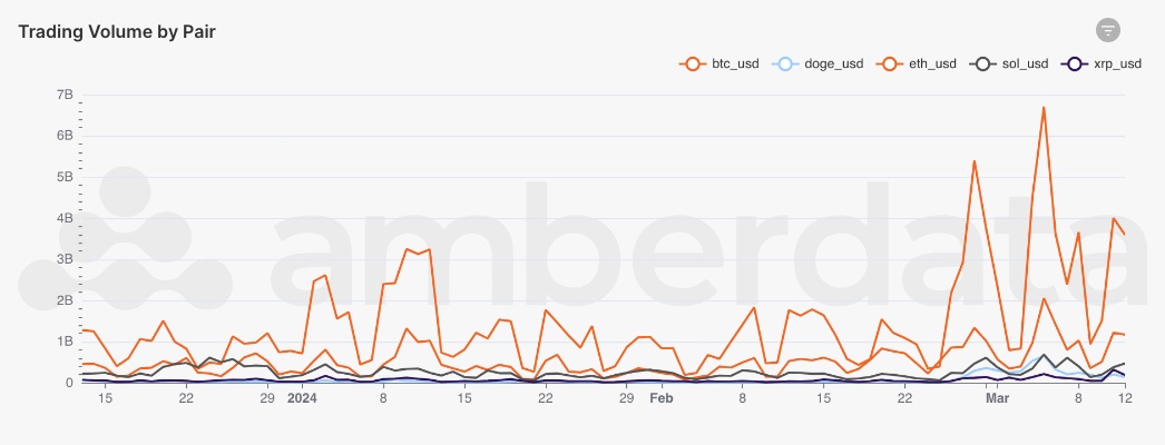 Amberdata Trading volume by pair BTC/USD, DOGE/USD, ETH/USD, SOL/USD, XRP/USD