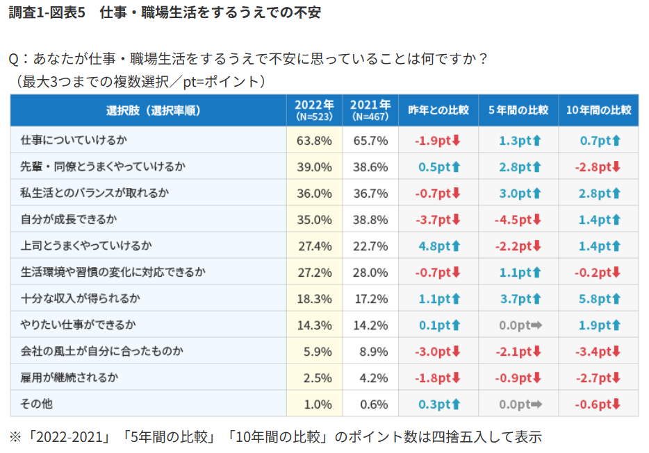 仕事・職場生活をするうえでの不安