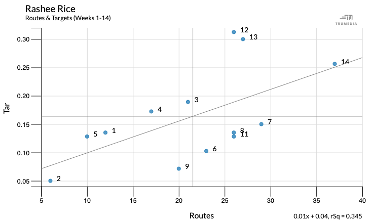 Scatter plot showing Rashee Rice's routes and targets in Weeks 1-14 — Weeks 2, 5 and 1 are at the bottom end, while Week 14 is far at the top