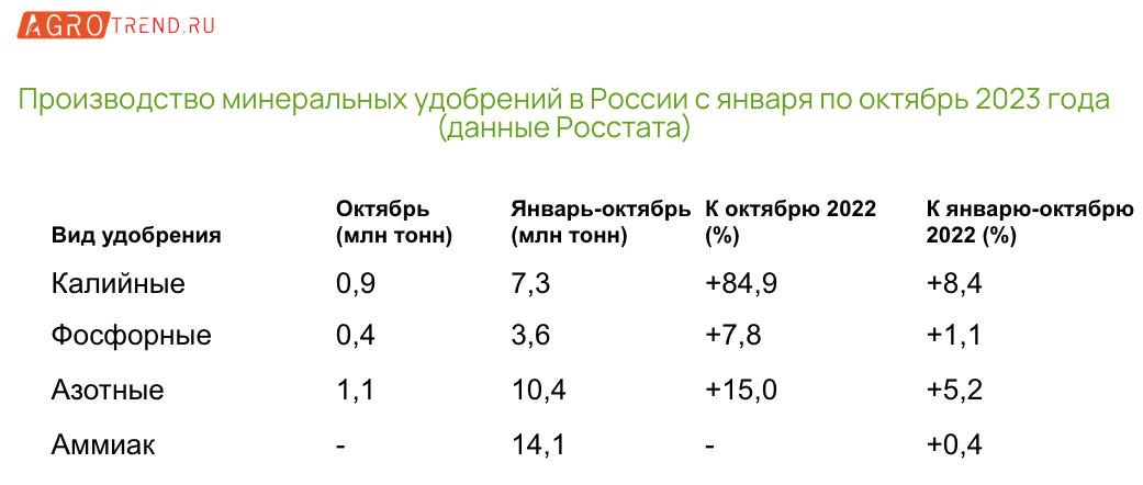 ЕС стал закупать больше азотных удобрений из России