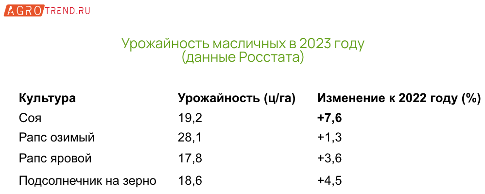 Росстат о сборе и урожайности сельхозкультур в 2023 году