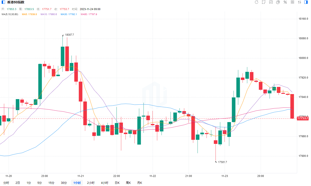 【港股开盘】恒指开盘挫140点，房地产分化严重，碧桂园跌近3%，周大福深跌近8%