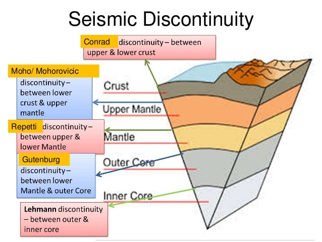 Seismic Discontinuity