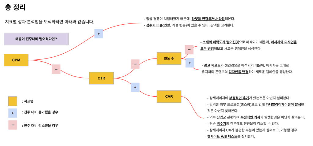 성과 지표에 따른 TDL 구성