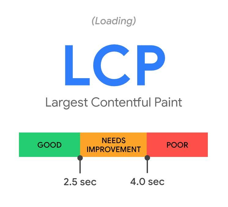 LCP – Largest Contentful Paint