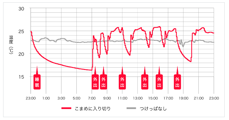 図はエアコン（暖房）を使った場合の、室温の推移を図にしたものです。これを見ると「つけっぱなし」は室温が安定する一方、「こまめにオンオフ」する場合は、室温の変化の波が大きいことがわかります。冬場はすぐに室温が下がってしまいます。そしてエアコンは温度調整をする際に最も多くのエネルギーを使うことから、オンにするたびに大きく開いた温度差を埋めようと多くの電気を使ってしまうのです。そのため「こまめにオンオフ」した方が電気代は多少安いものの、「つけっぱなし」とそこまで違いが出ないことがわかりました。