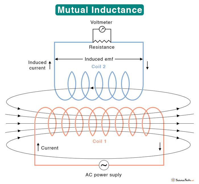 Mutual Inductance: Definition, Formula, Symbol, and Unit