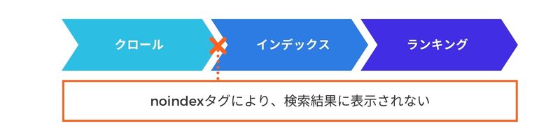 noindexになっている
